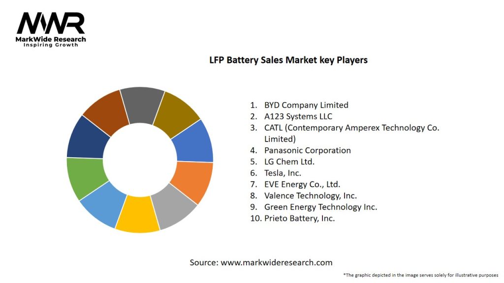 LFP Battery Sales Market