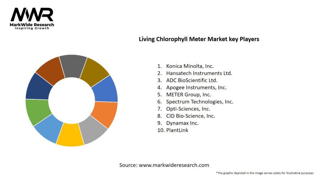 Living Chlorophyll Meter Market Key Players