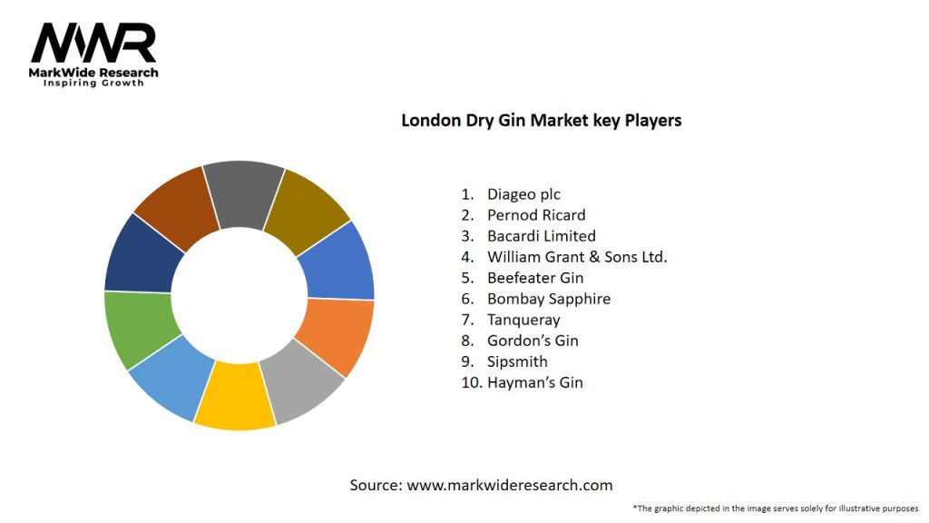 London Dry Gin Market