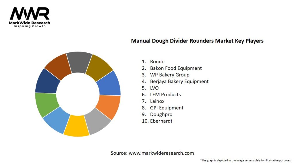 Manual Dough Divider Rounders Market Key Players