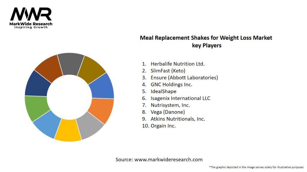 Meal Replacement Shakes for Weight Loss Market Key Players
