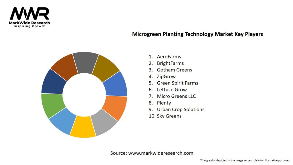 Microgreen Planting Technology Market Key Players