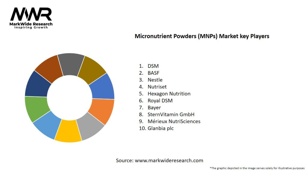 Micronutrient Powders (MNPs) Market