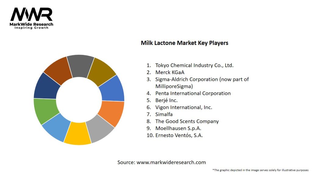 Milk Lactone Market Key Players