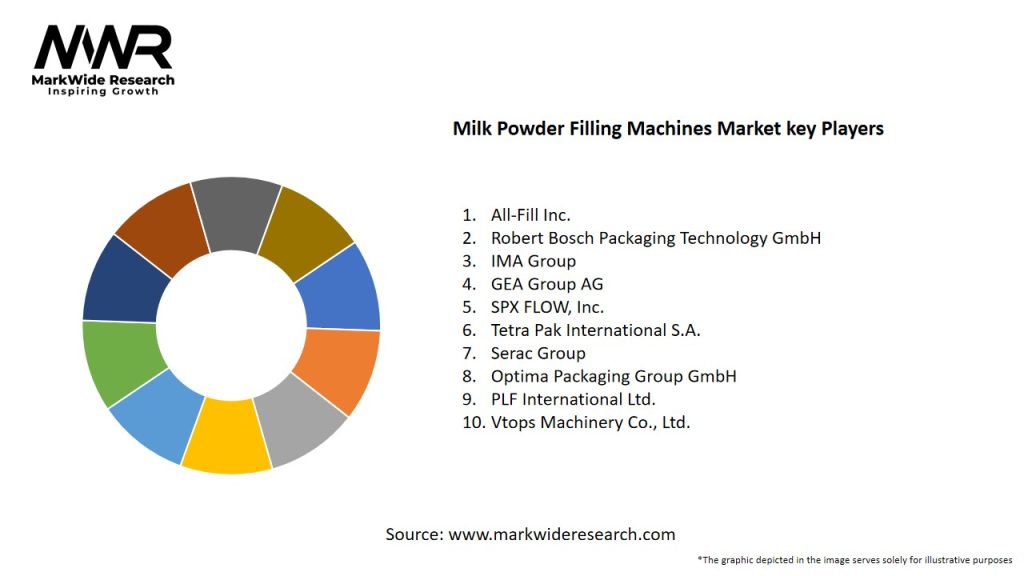 Milk Powder Filling Machines Market Key Players