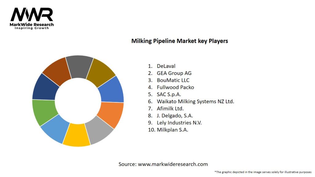 Milking Pipeline Market Key Players