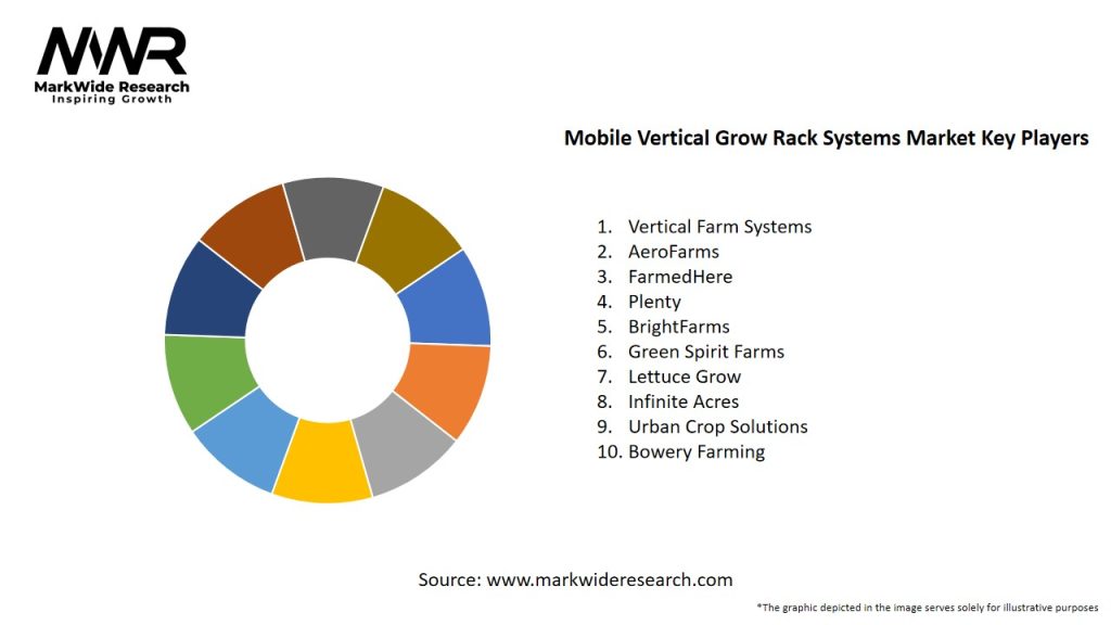 Mobile Vertical Grow Rack Systems Market Key Players