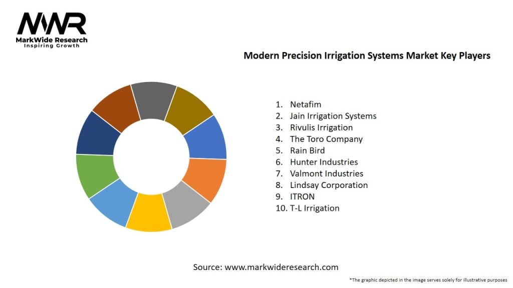 Modern Precision Irrigation Systems Market