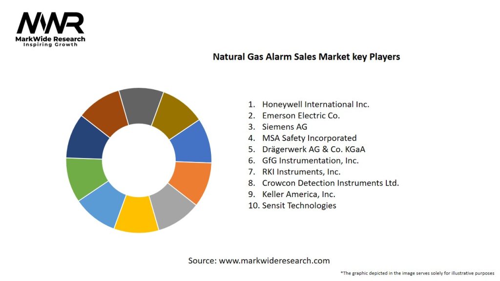 Natural Gas Alarm Sales Market