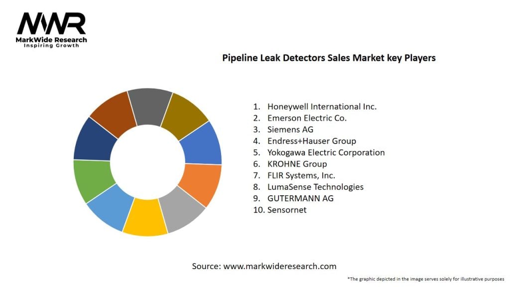 Pipeline Leak Detectors Sales Market Key Players