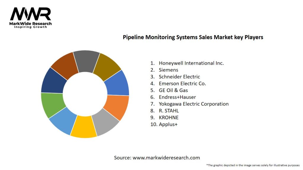 Pipeline Monitoring Systems Sales Market Key Players