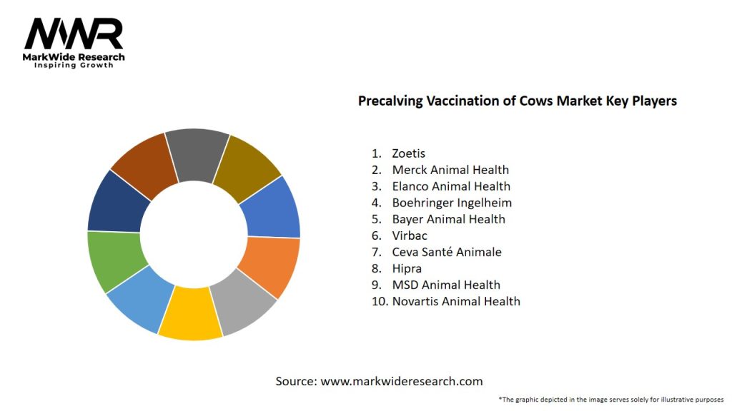 Precalving Vaccination of Cows Market Key Players