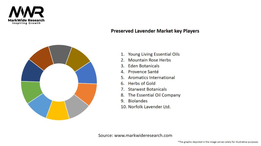 Preserved Lavender Market Key Players