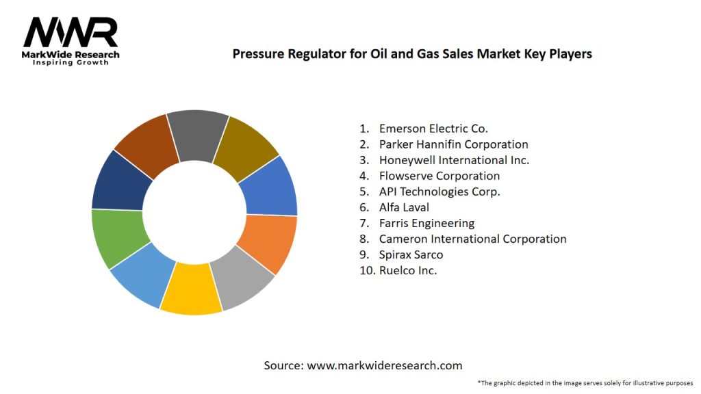 Pressure Regulator for Oil and Gas Sales Market Key Players