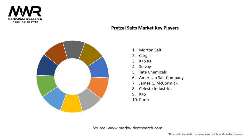 Pretzel Salts Market