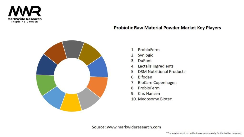 Probiotic Raw Material Powder Market