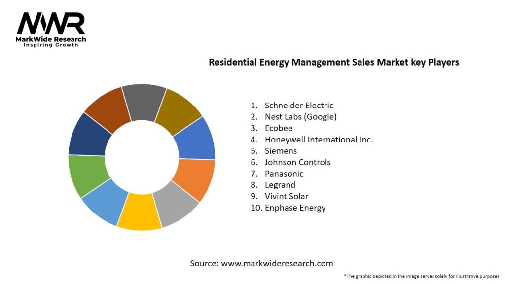 Residential Energy Management Sales Market