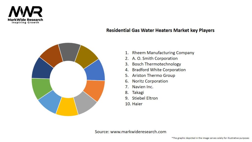Residential Gas Water Heaters Market