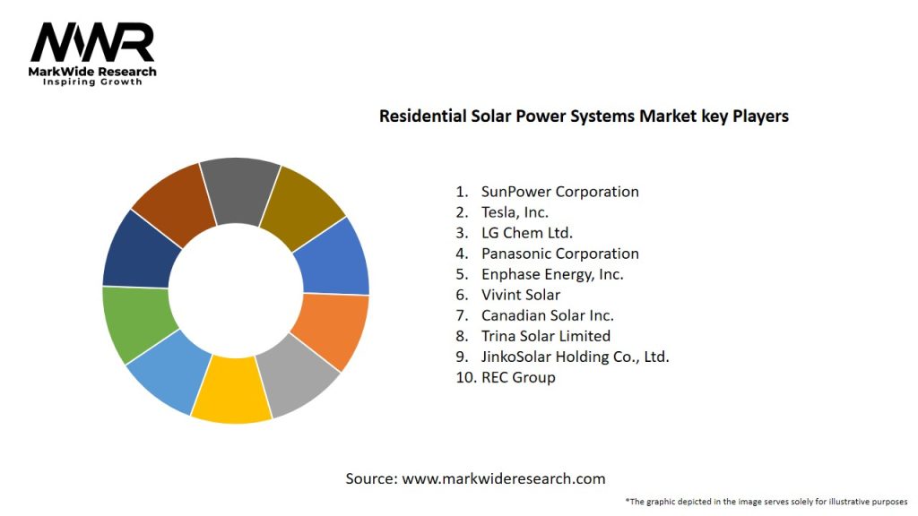 Residential Solar Power Systems Market Key Players