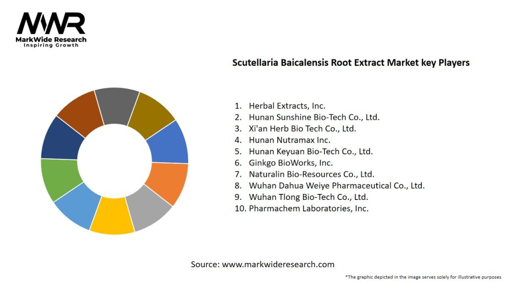 Scutellaria Baicalensis Root Extract Market Key Players