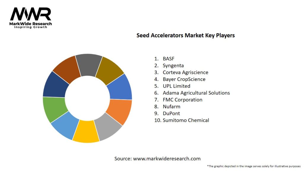 Seed Accelerators Market