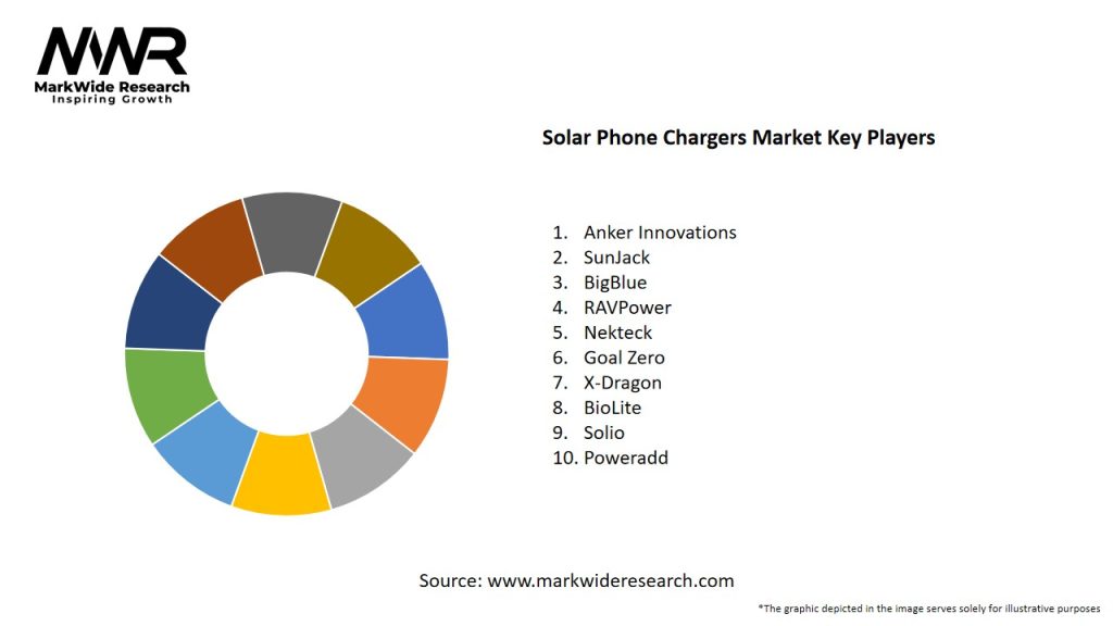 Solar Phone Chargers Market