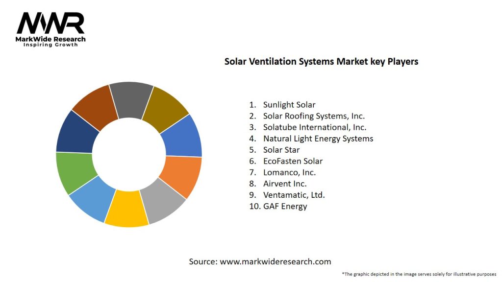 Solar Ventilation Systems Market Key Players