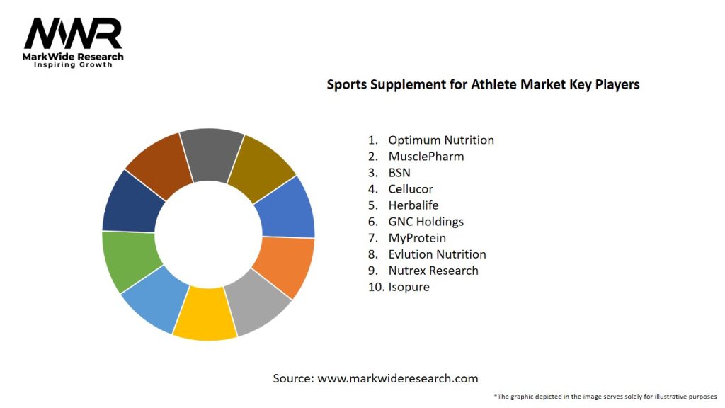Sports Supplement for Athlete Market