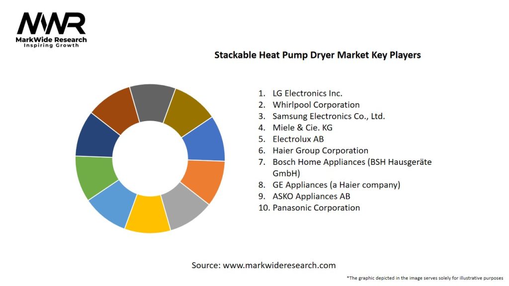 Stackable Heat Pump Dryer Market