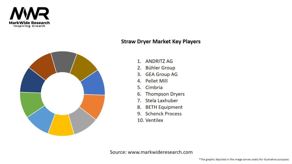Straw Dryer Market