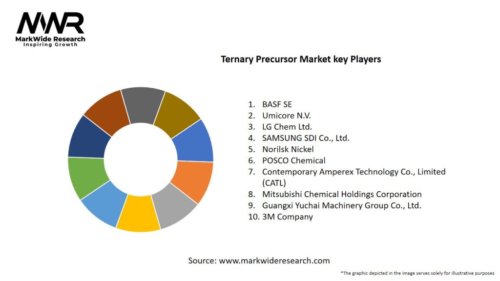 Ternary Precursor Market Key Players