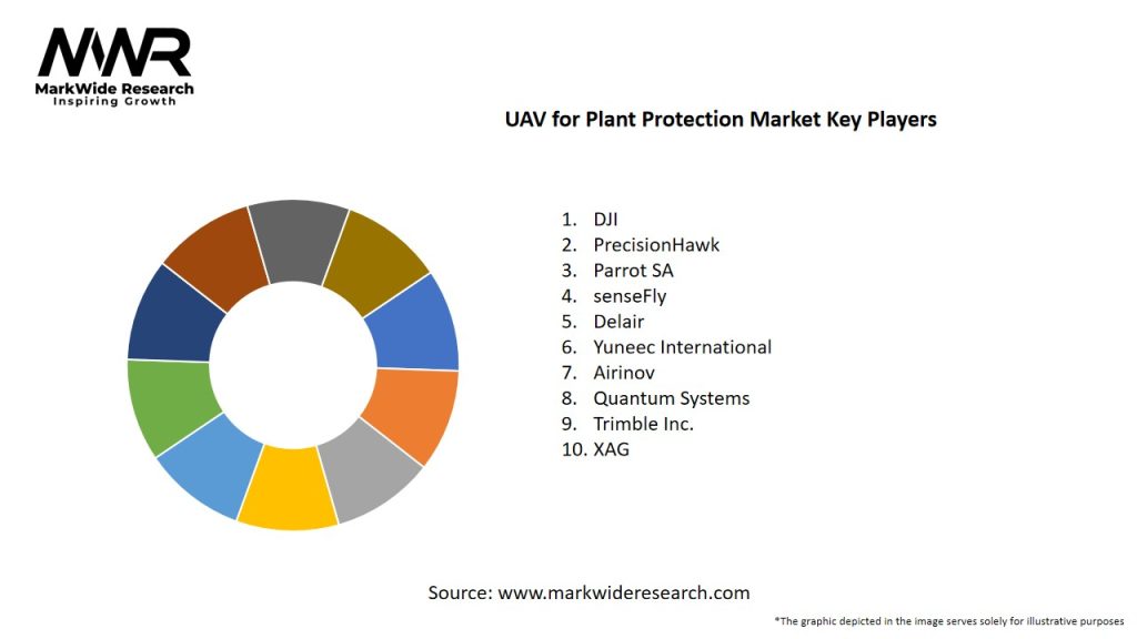 UAV for Plant Protection Market