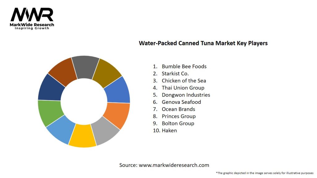 Water-Packed Canned Tuna Market Key Players