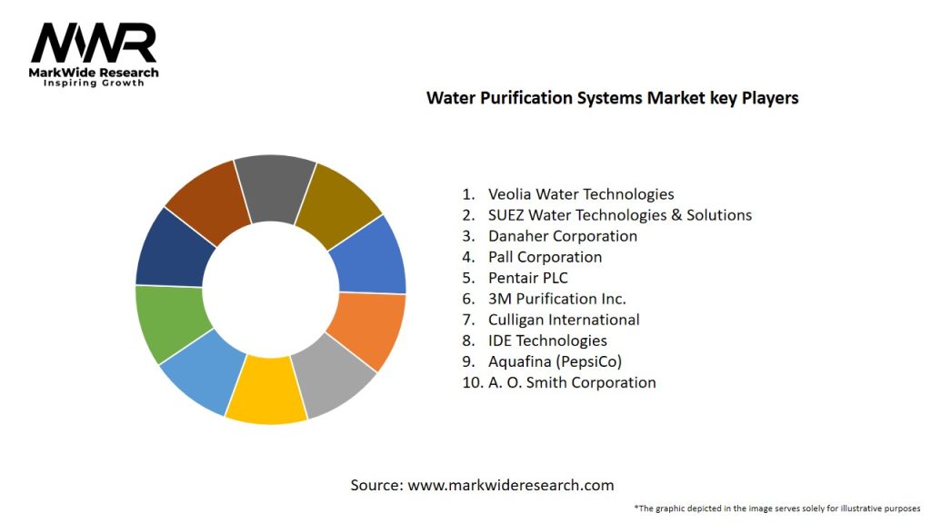 Water Purification Systems Market