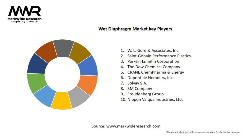 Wet Diaphragm Market Key Players