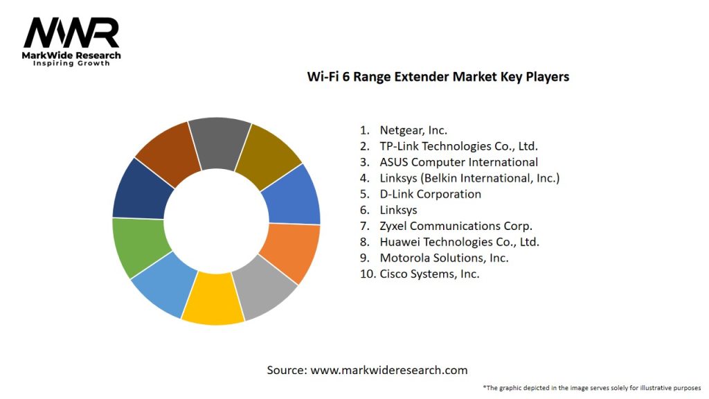 Wi-Fi 6 Range Extender Market Key Players