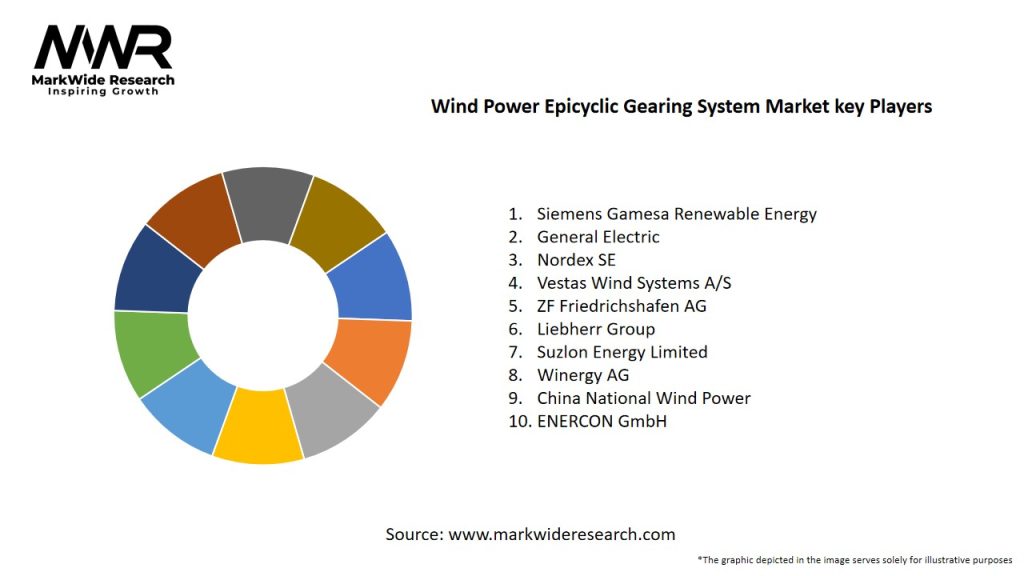Wind Power Epicyclic Gearing System Market