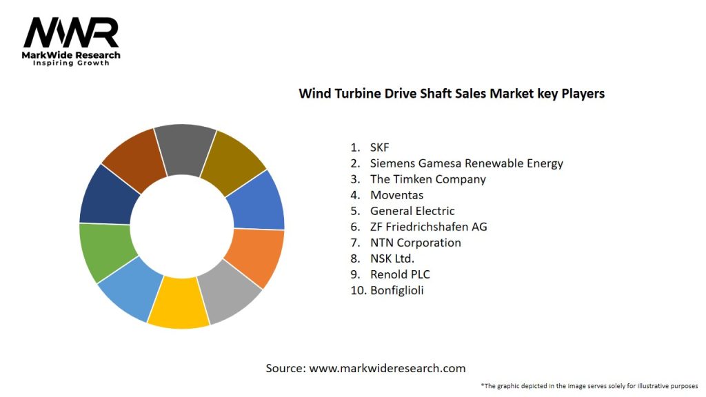 Wind Turbine Drive Shaft Sales Market