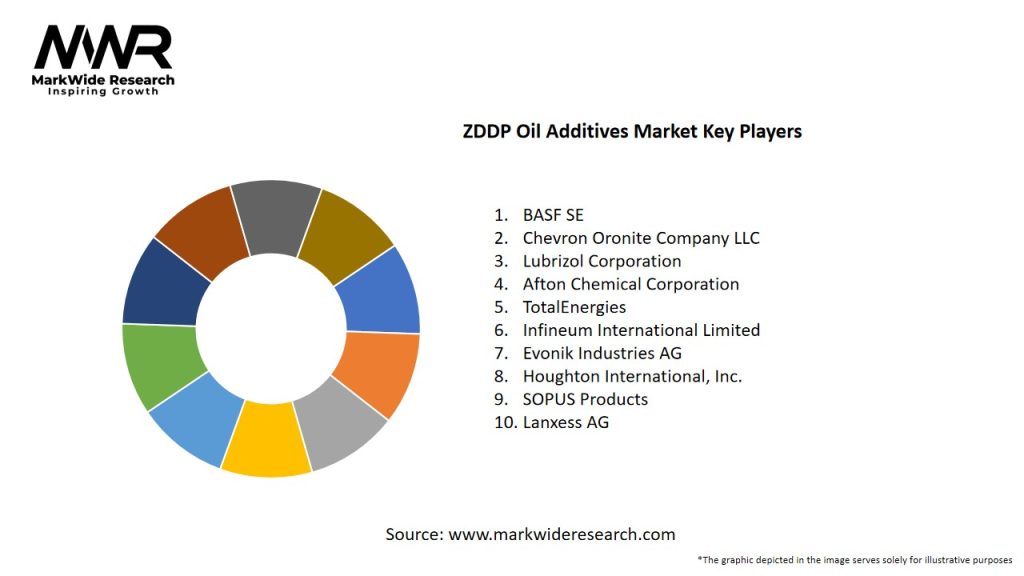 ZDDP Oil Additives Market Key Players