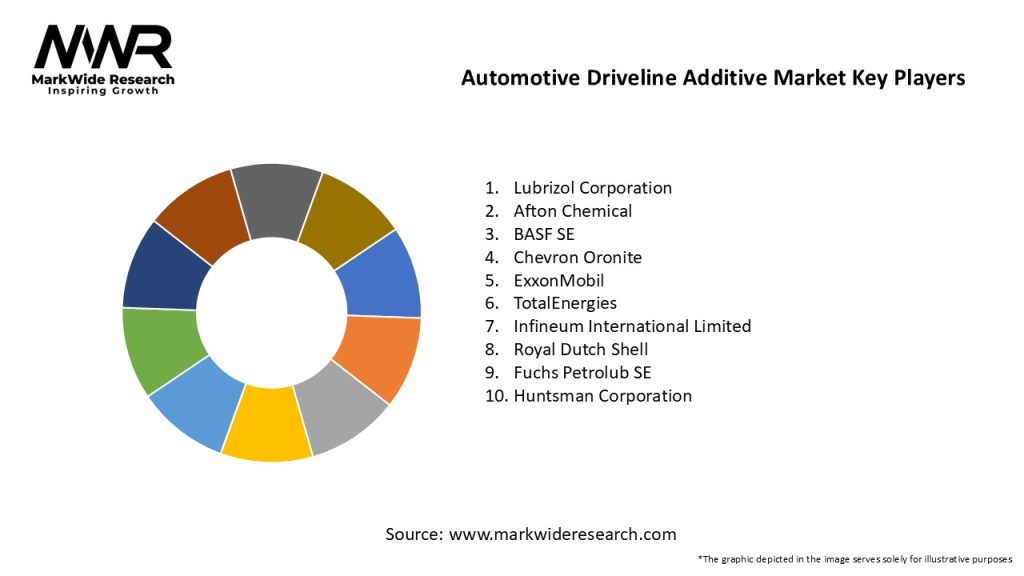 Automotive Driveline Additive Market 