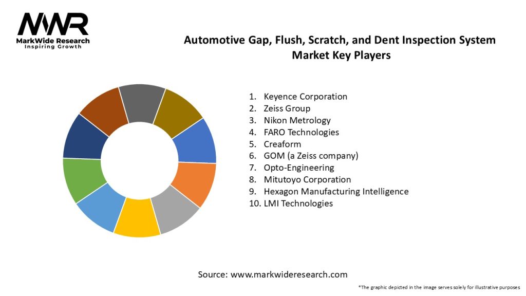 Automotive Gap, Flush, Scratch, and Dent Inspection System Market