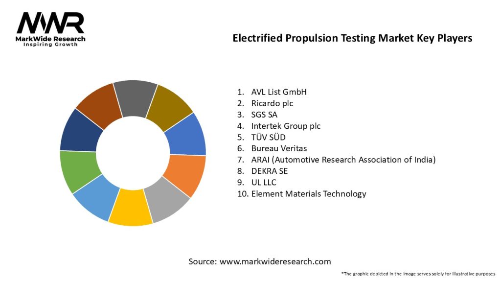 Electrified Propulsion Testing Market 