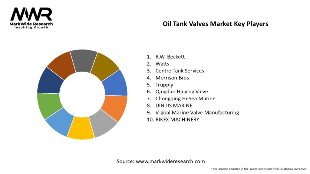 Oil Tank Valves Market Key Players