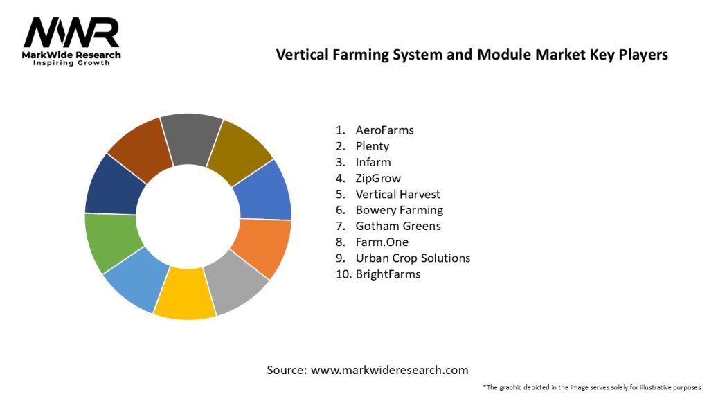 Vertical Farming System & Module Market