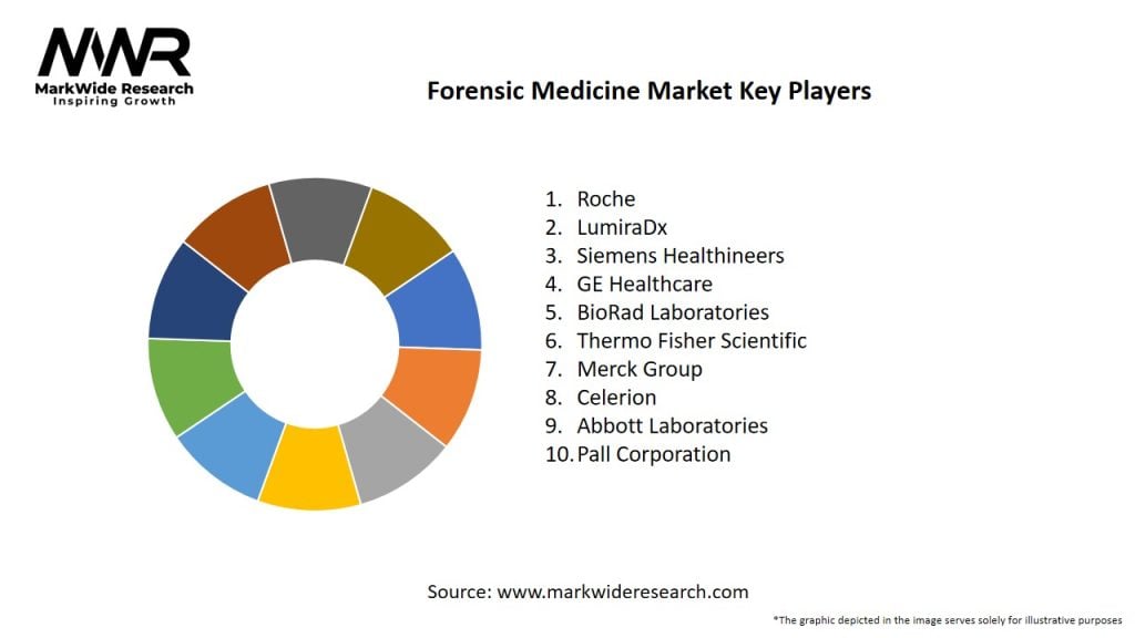 Forensic Medicine Market Key Players