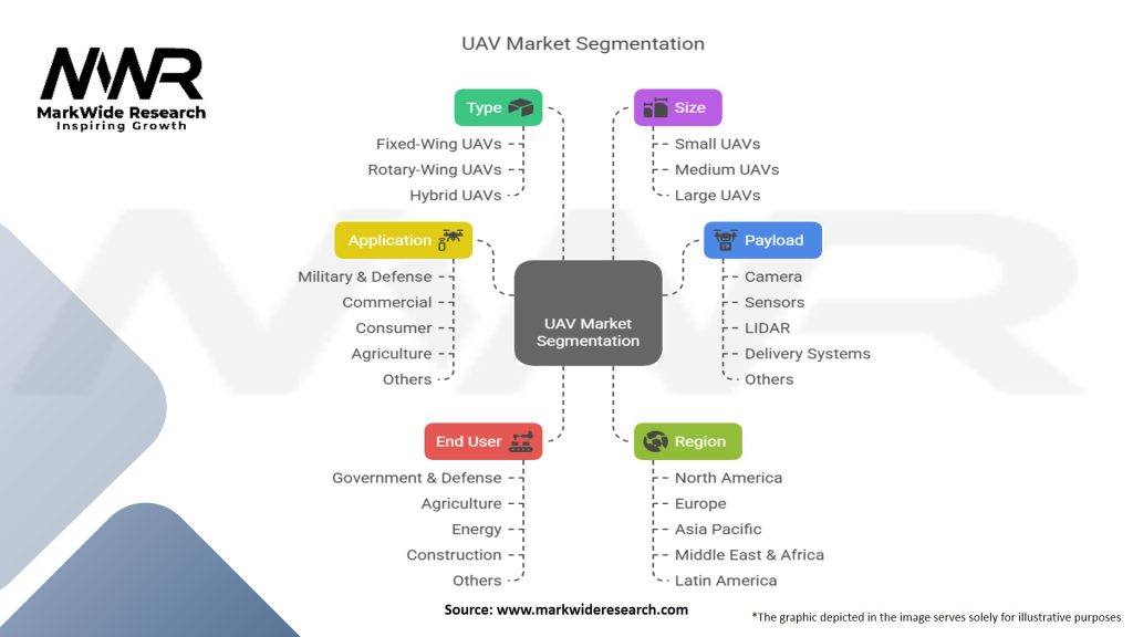 Unmanned Aerial Vehicle (UAV) Market