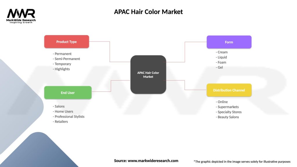 APAC Hair Color Market Segmentation