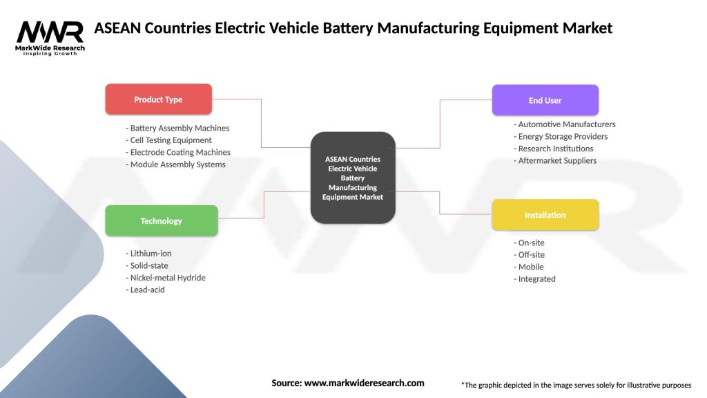 ASEAN Countries Electric Vehicle Battery Manufacturing Equipment Market Segmentation