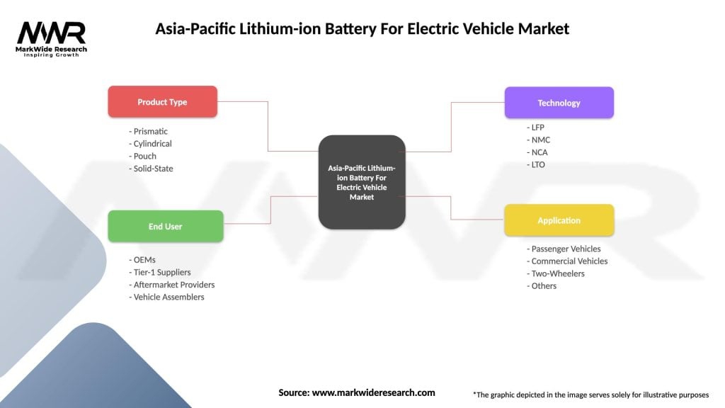 Asia-Pacific Lithium-ion Battery For Electric Vehicle Market Segmentation
