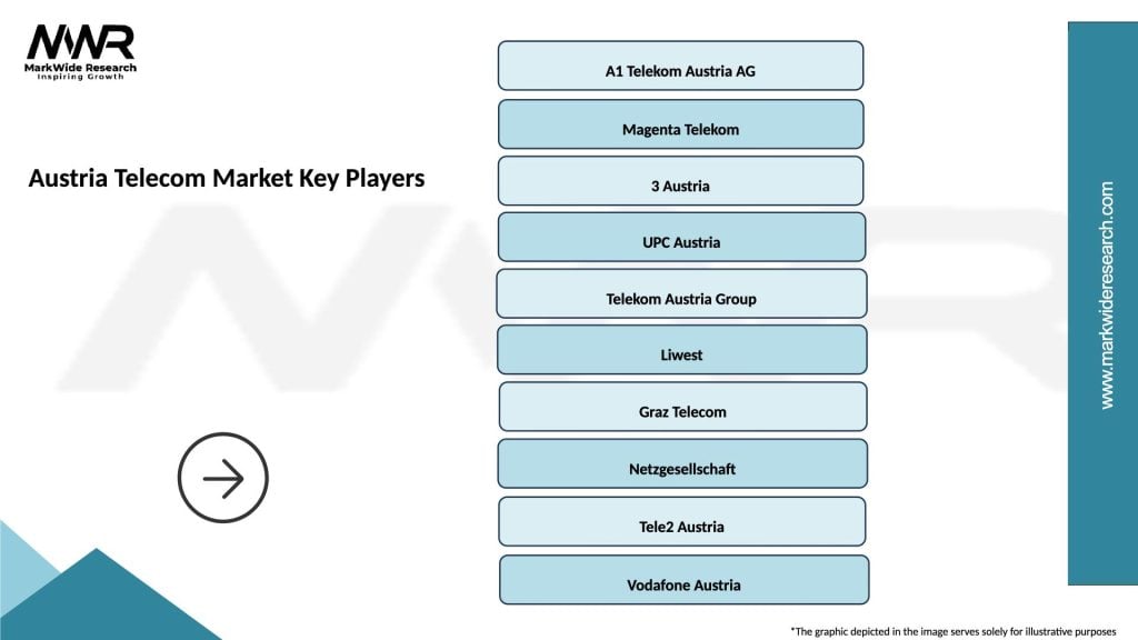 Austria Telecom Market Key Players